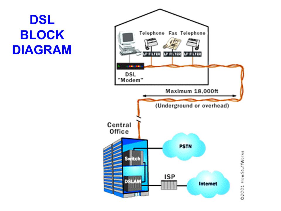 DSL Internet Providers